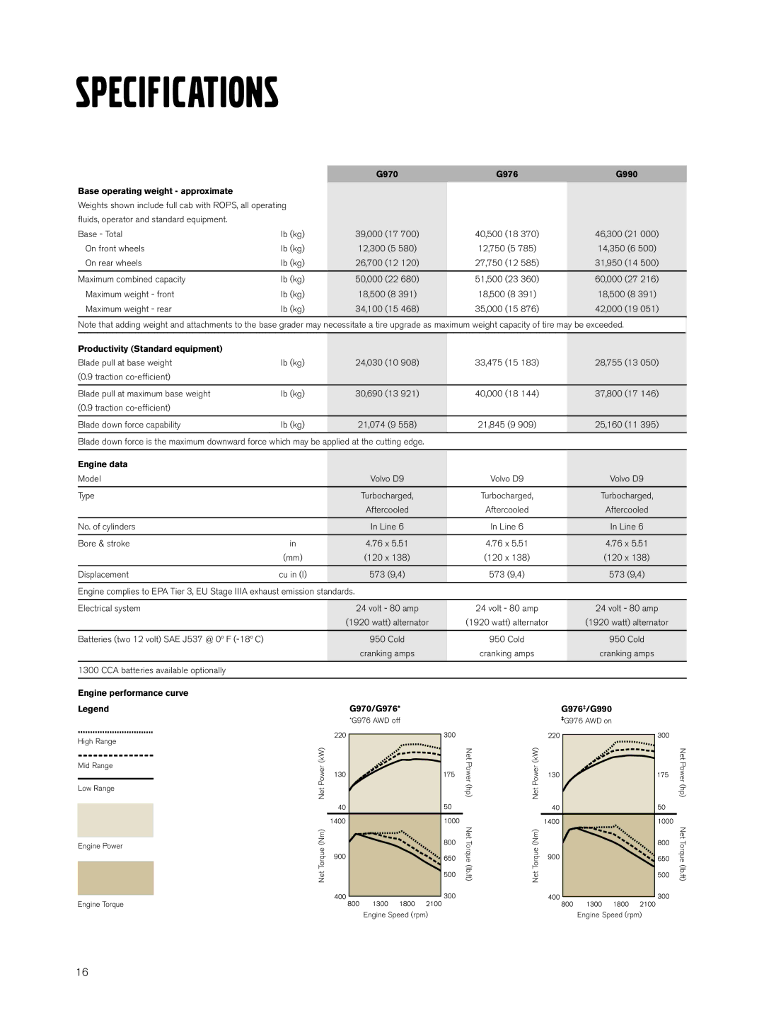 Volvo G970, G976, G990 Specifications, G970 G976 G990 Base operating weight approximate, Productivity Standard equipment 