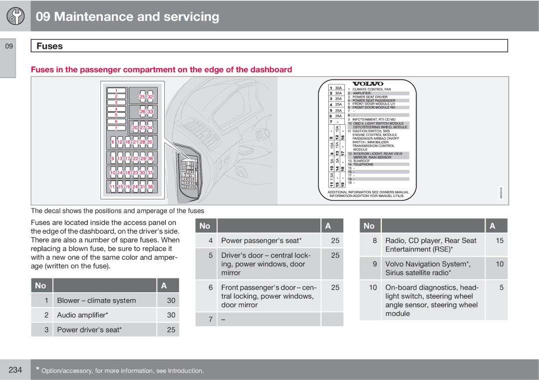 Volvo XC90 owner manual Decal shows the positions and amperage of the fuses 