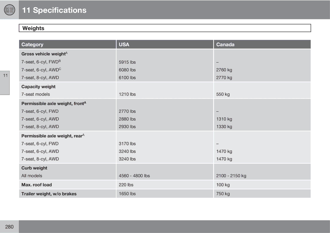 Volvo XC90 owner manual Weights 