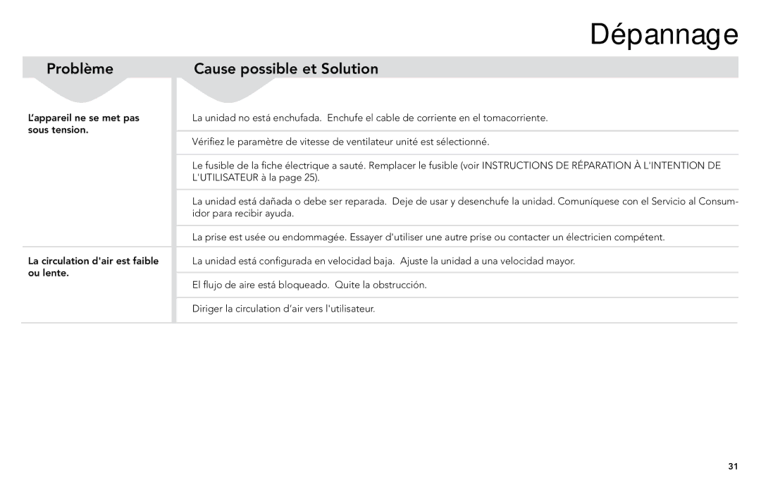 Vornado 7503, 7803, 1303, 6303, 5303 manual Dépannage, Problème Cause possible et Solution 