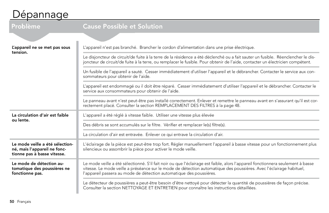 Vornado AC500, whole room air purifier manuel dutilisation Dépannage, Problème Cause Possible et Solution 