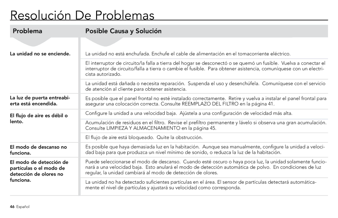 Vornado PCO500, PCO300 manuel dutilisation Resolución De Problemas 