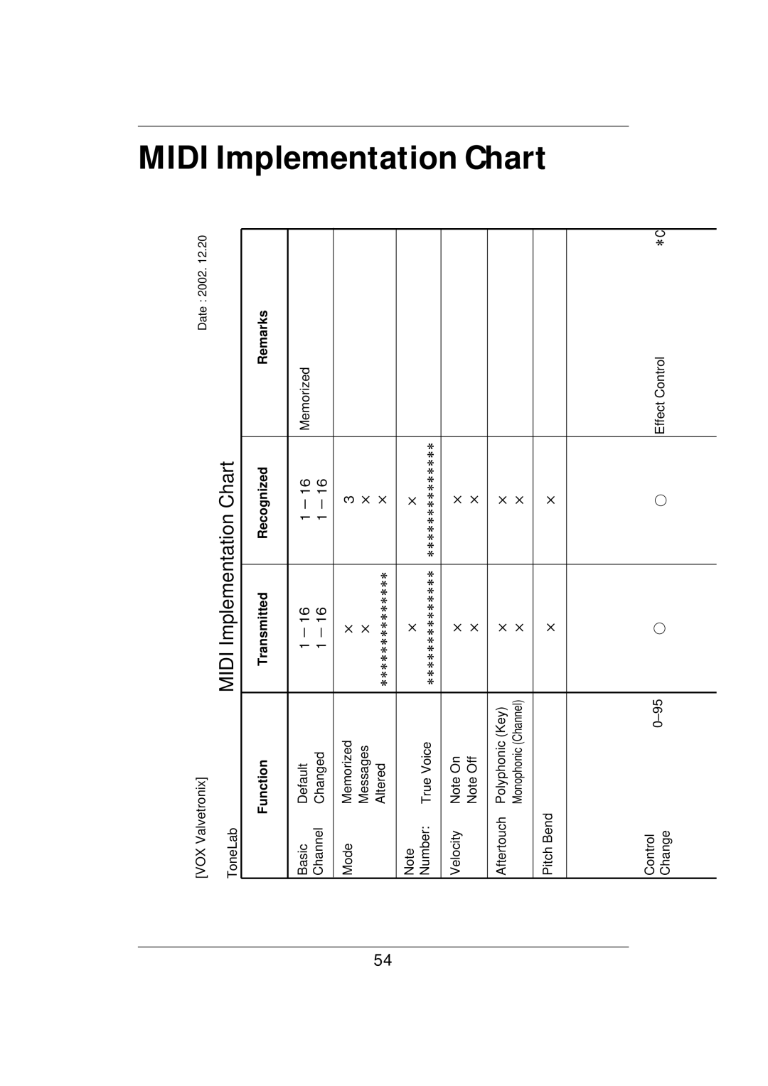 Vox E 1 owner manual Midi Implementation Chart 