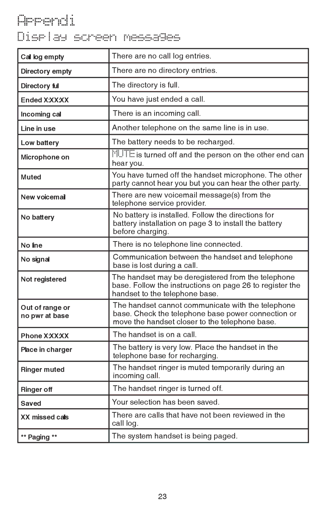 VTech CS6114 user manual Appendix, Display screen messages 