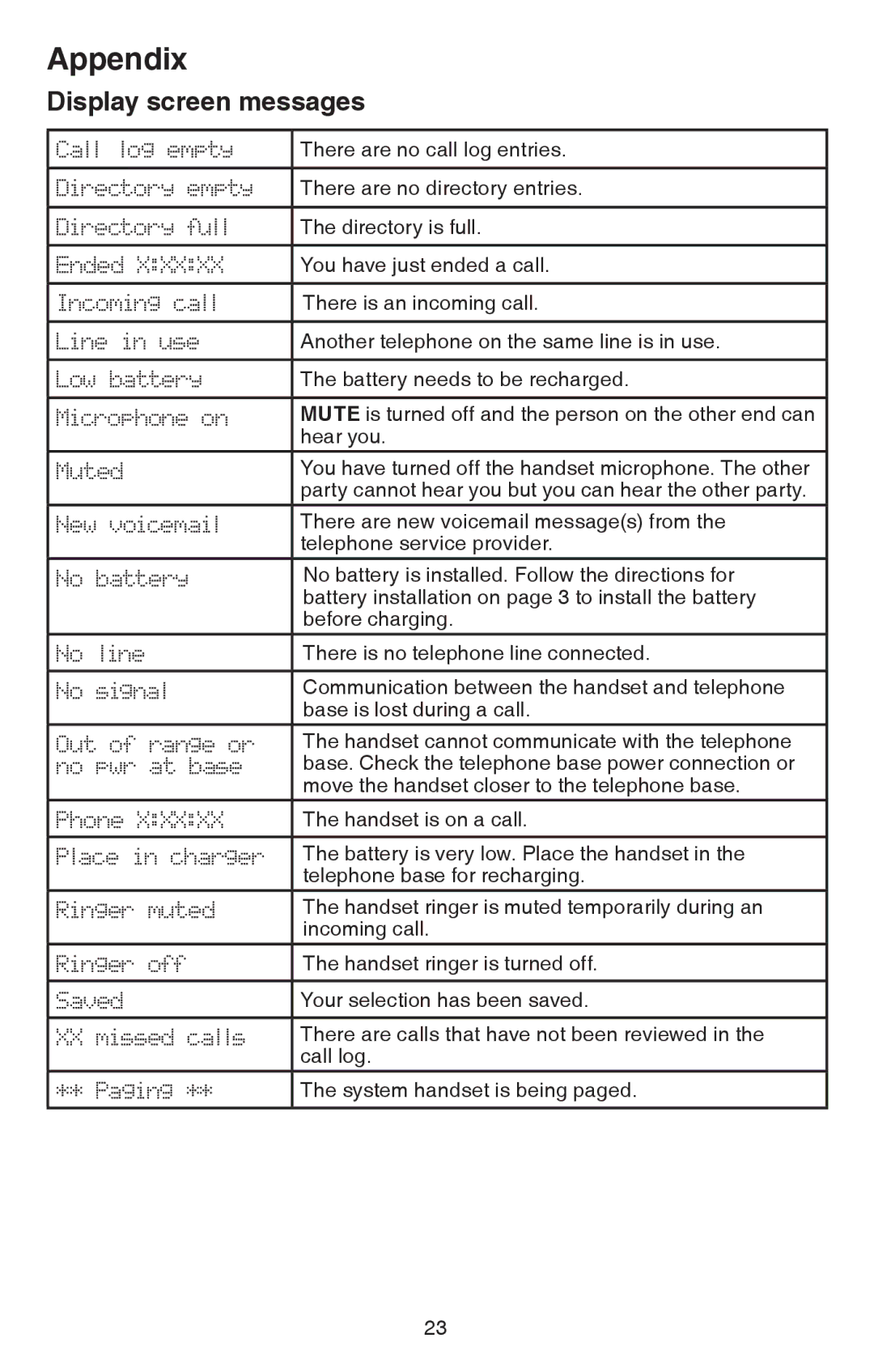 VTech CS6114 user manual Appendix, Display screen messages 