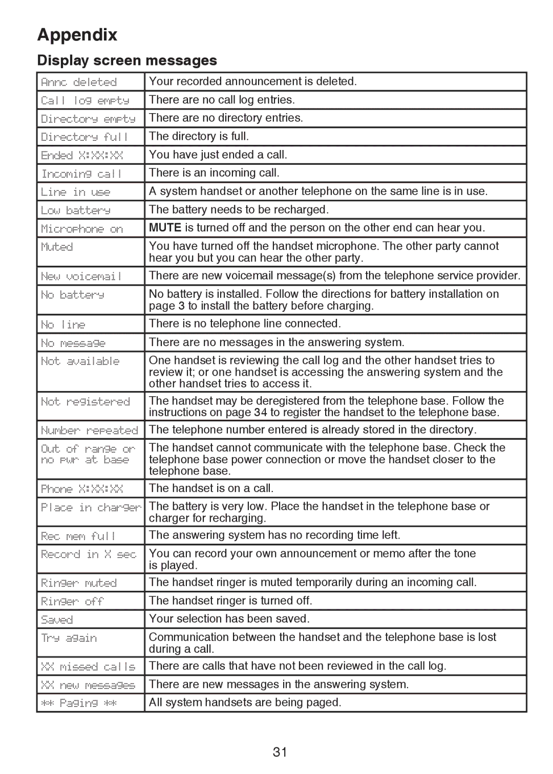 VTech CS6124-2 user manual Appendix, Display screen messages 