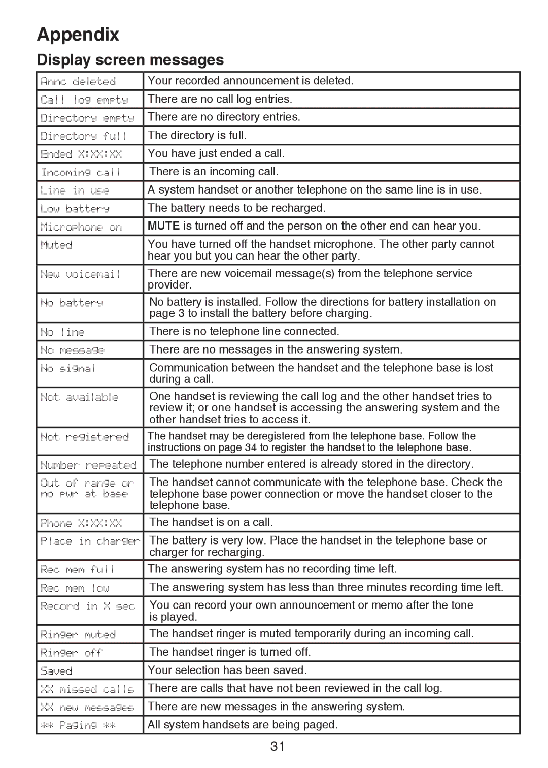 VTech CS6124-21, CS6124-11, CS6124-31 user manual Appendix, Display screen messages 