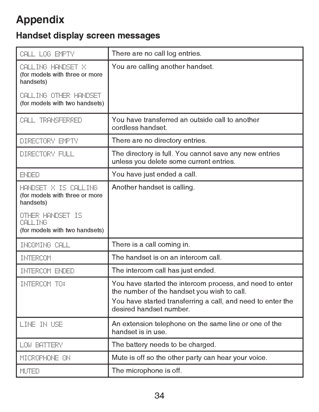 VTech CS6419-15 user manual Appendix, Handset display screen messages 