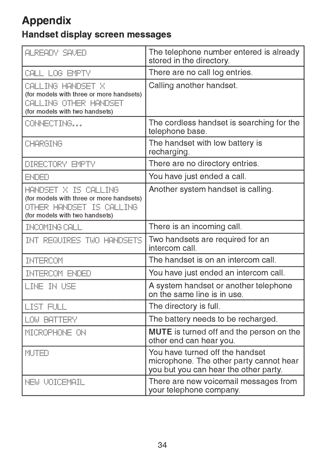 VTech DS6222-4, DS221-2, DS221-3, DS6221-5, DS6222-5, DS6221-4 user manual Appendix, Handset display screen messages 