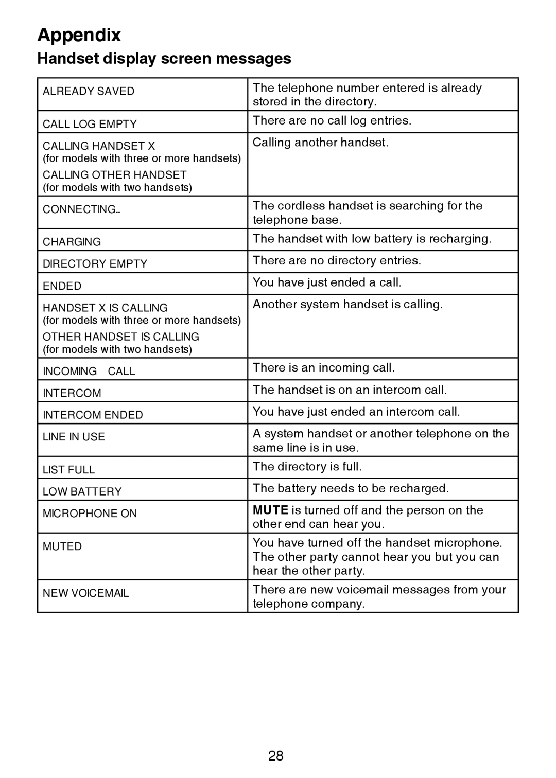 VTech DS3211-2 user manual Appendix, Handset display screen messages 