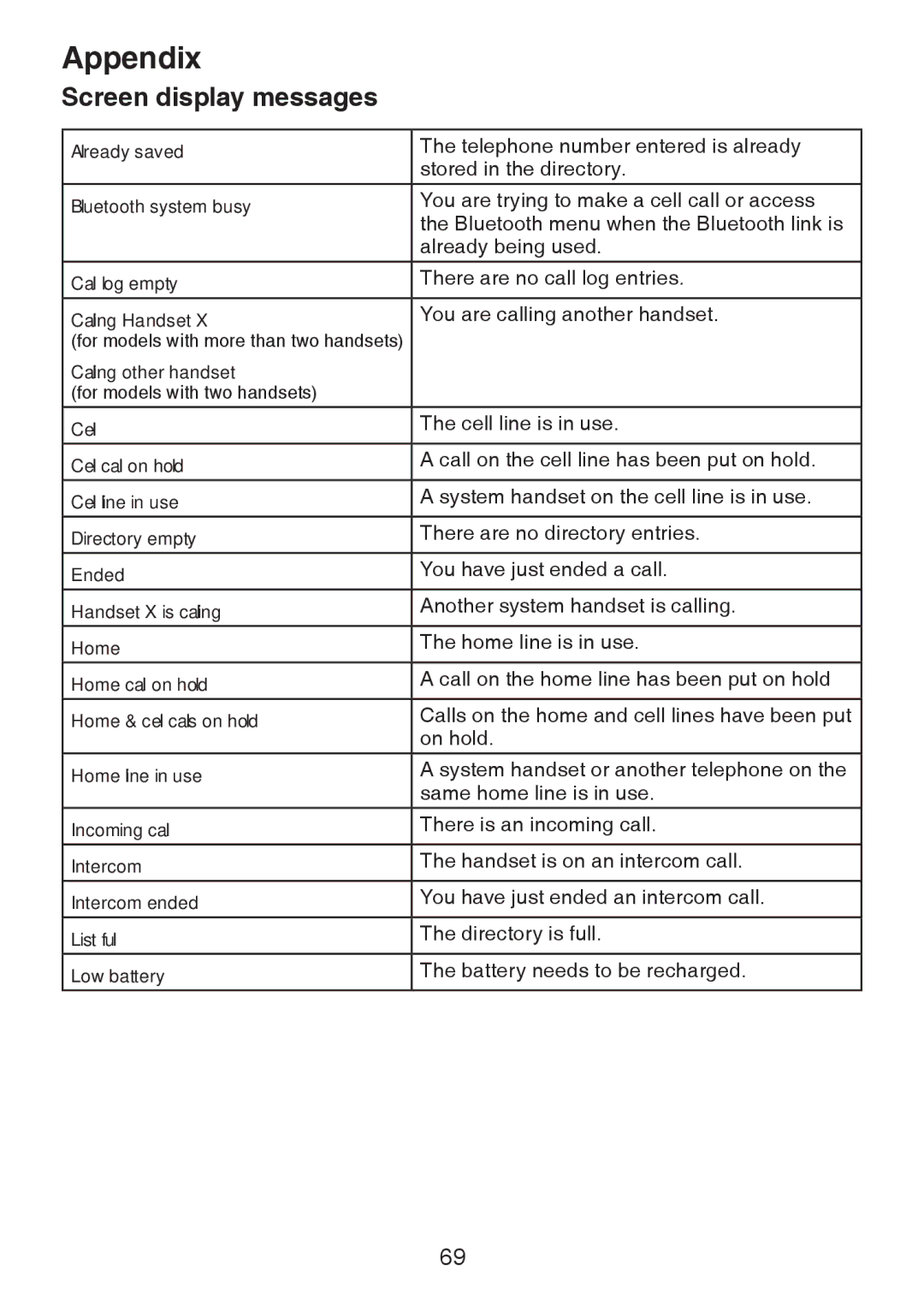 VTech DS6321-3, DS6321-2, DS6321-4, DS63213, DS6322-3, DS6322-4 user manual Appendix, Screen display messages 