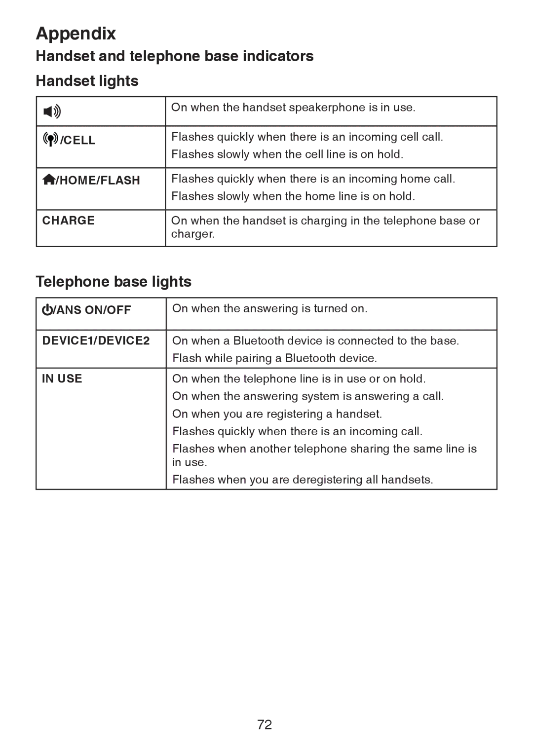 VTech DS6322-3, DS6321-2, DS6321-3, DS6321-4 Handset and telephone base indicators Handset lights, Telephone base lights 