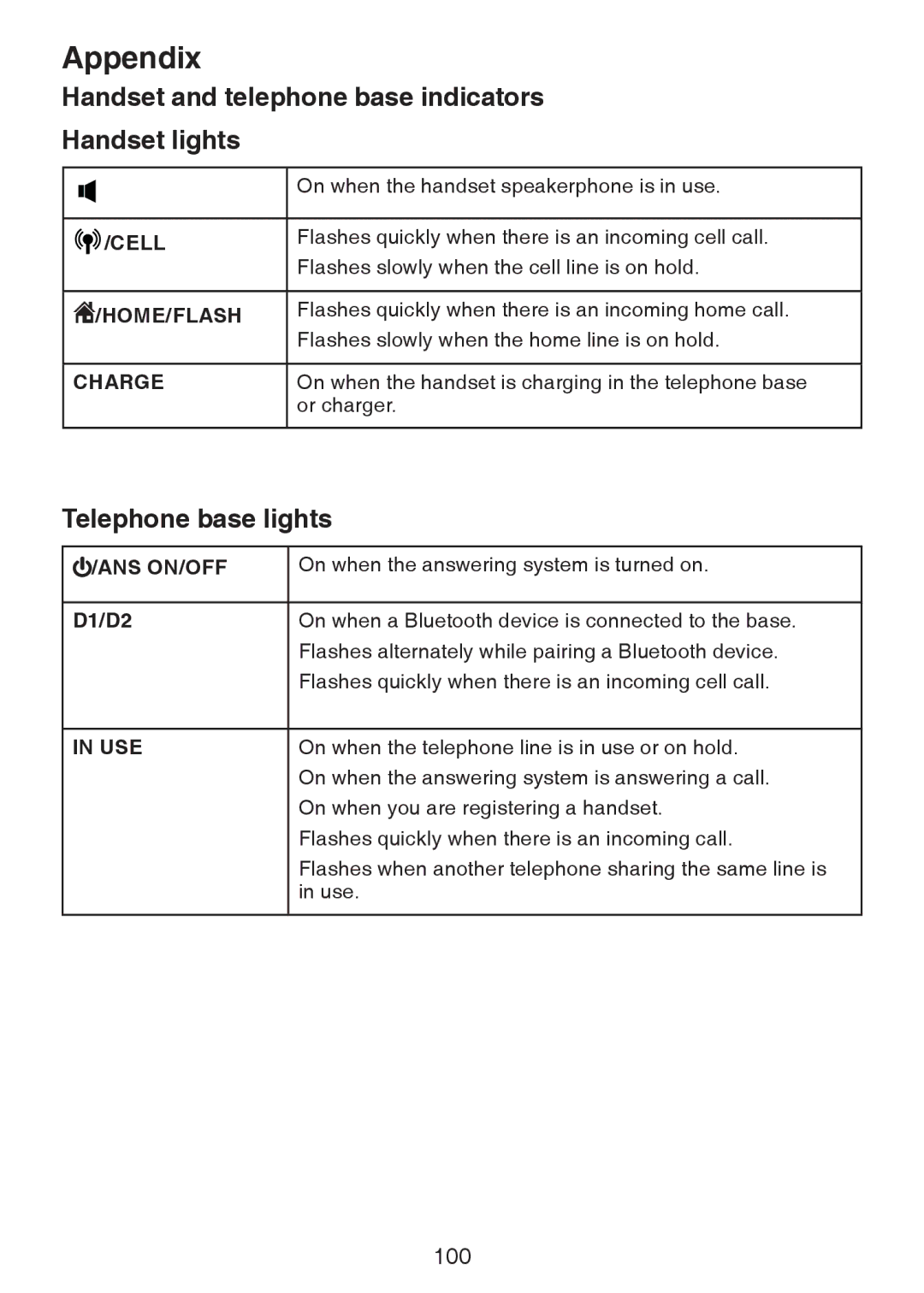 VTech DS6472-6 user manual Handset and telephone base indicators Handset lights, Telephone base lights, D1/D2 