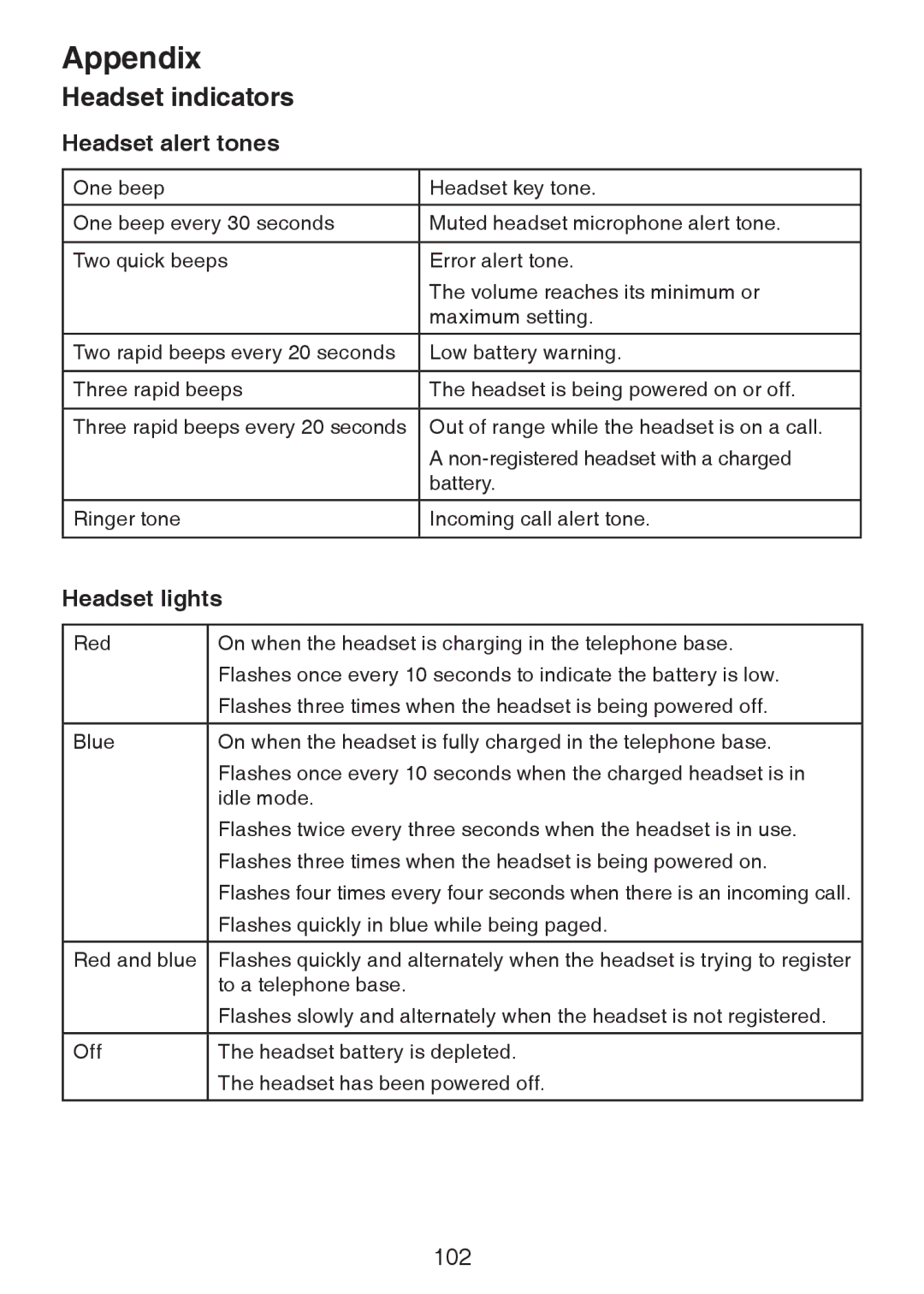 VTech DS6472-6 user manual Headset indicators, Headset alert tones, Headset lights 