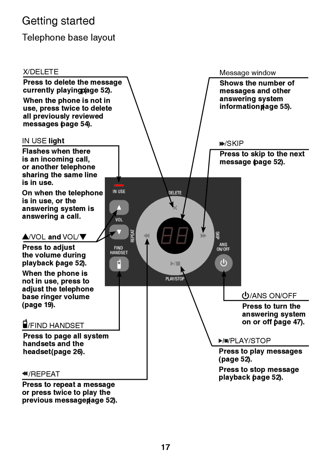 VTech IS6100, LS6375-3, LS6325-2 user manual Telephone base layout, USE light, VOL and VOL, Message window 