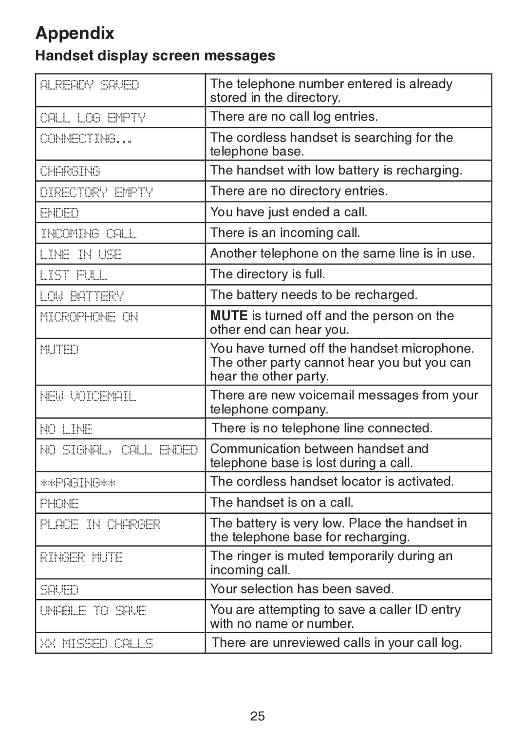 VTech LS6217 user manual Appendix, Handset display screen messages 