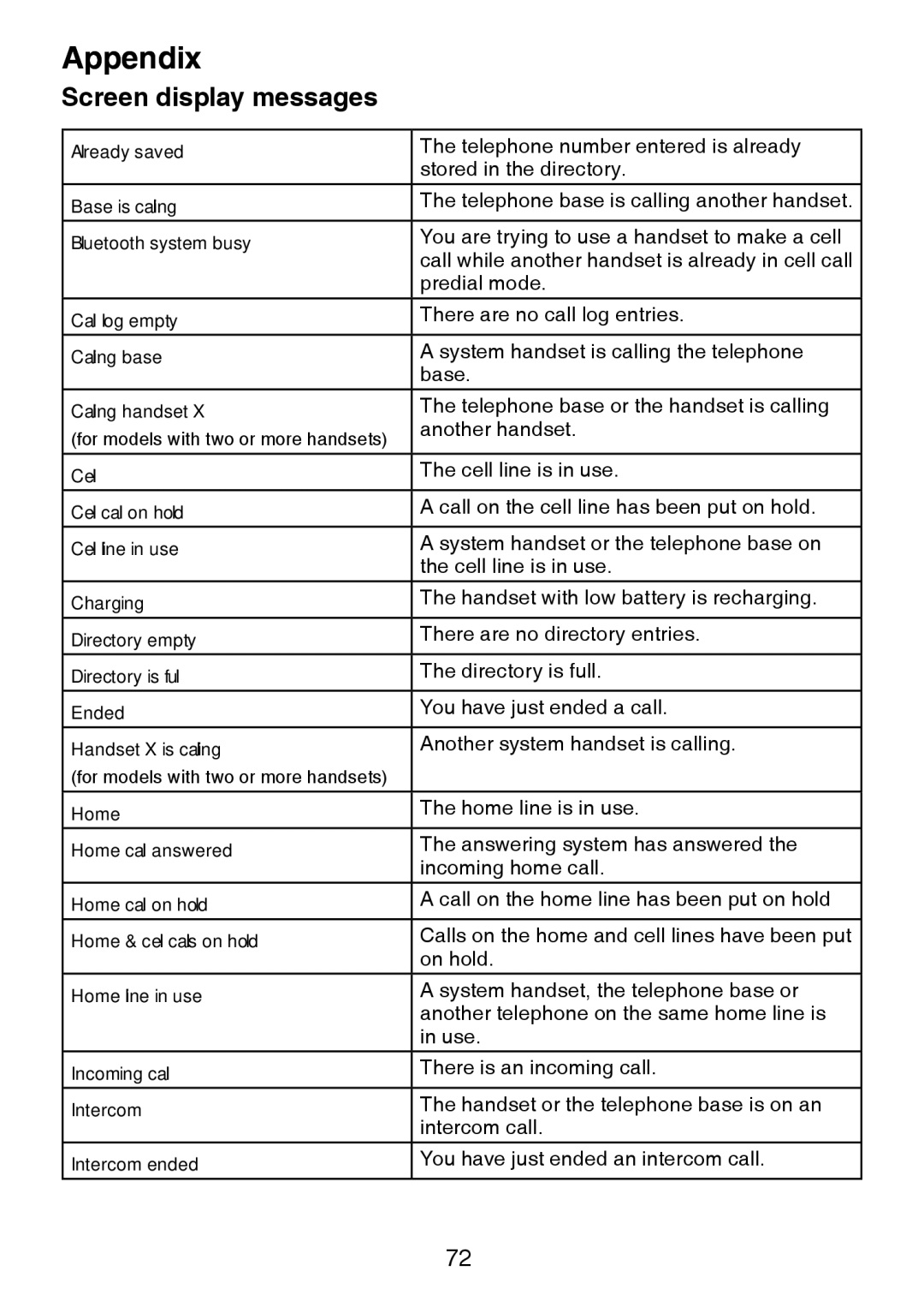 VTech LS6245 user manual Appendix, Screen display messages 