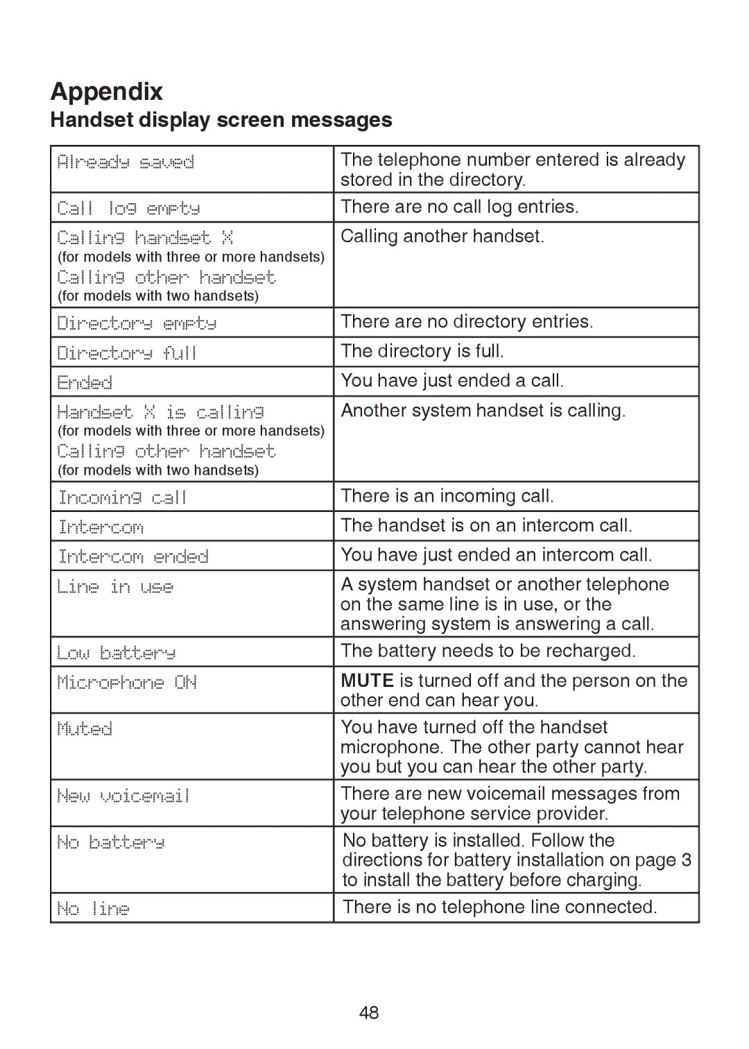 VTech LS6325-3, LS6325-4, LS6325-5, LS6326-5 user manual Appendix, Handset display screen messages 