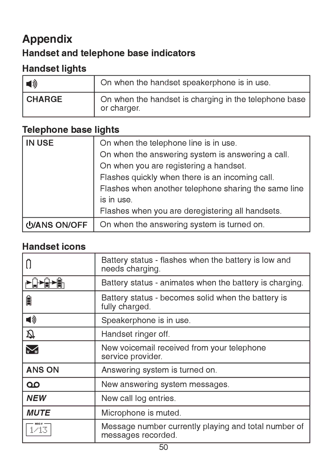 VTech LS6326-5, LS6325-3 Handset and telephone base indicators Handset lights, Telephone base lights, Handset icons 