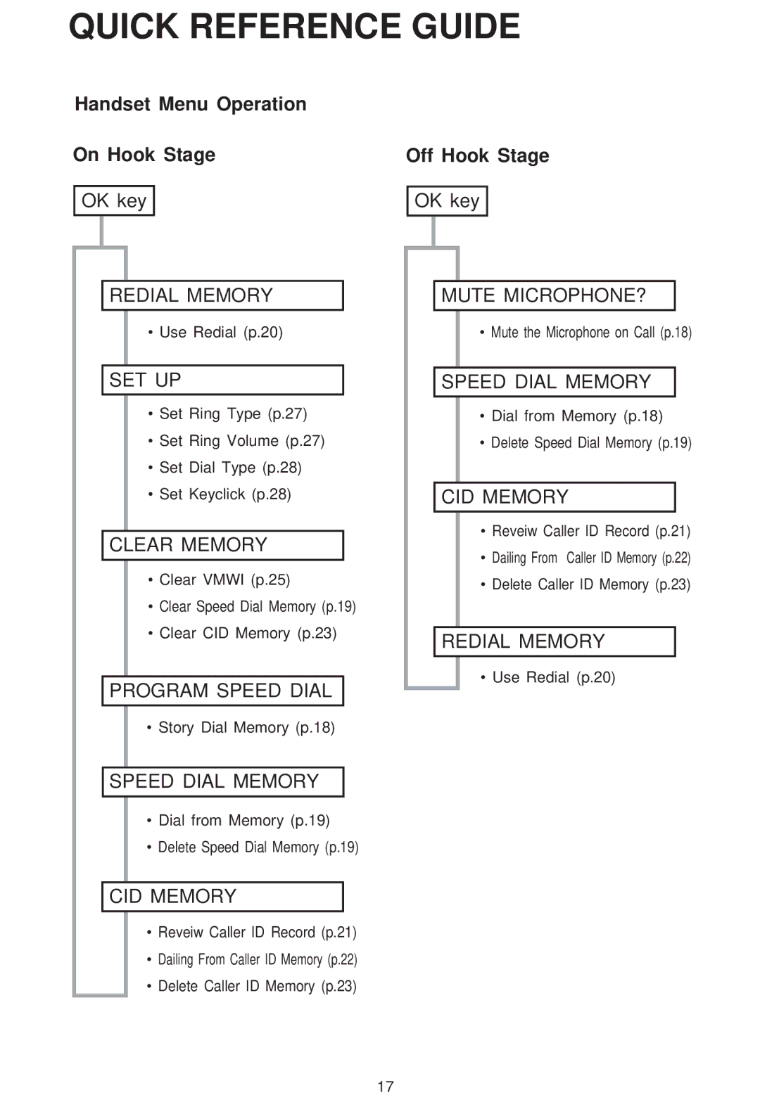 VTech VT 1421 manual Quick Reference Guide, Handset Menu Operation On Hook Stage, Off Hook Stage 