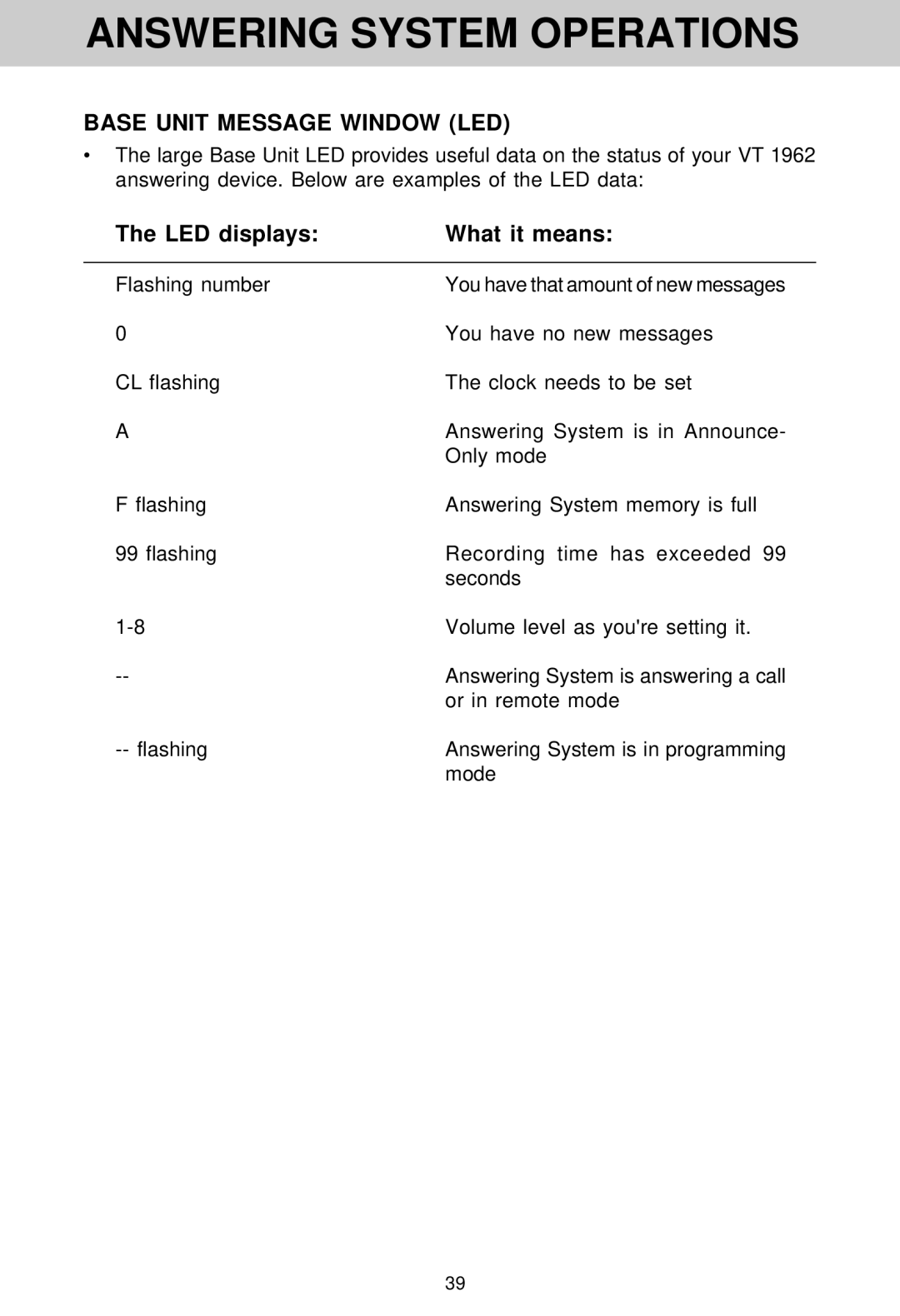 VTech VT 1962 manual LED displays What it means, Flashing number, You have no new messages 