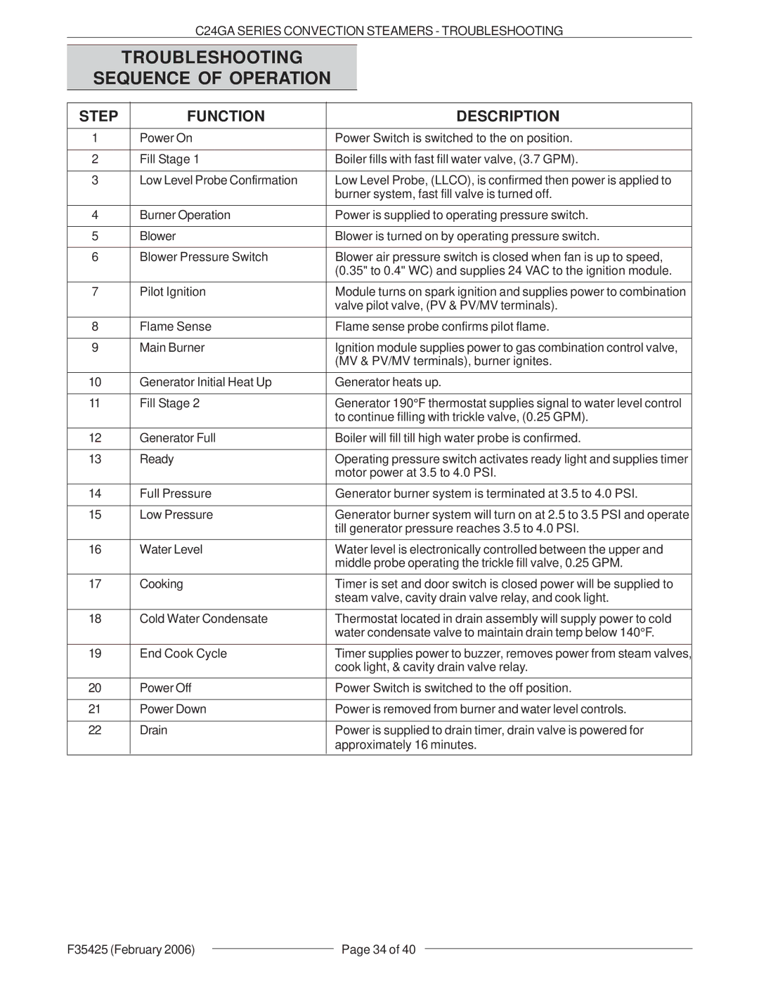 Vulcan-Hart C24GA6, C24GA10, ML-136021, ML-136022 Troubleshooting Sequence of Operation, Step Function Description 