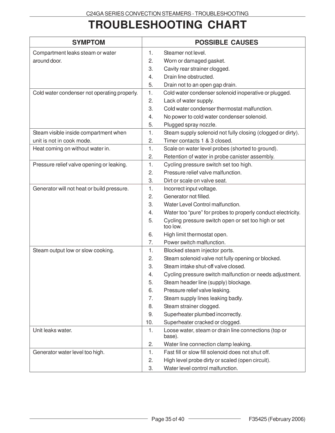 Vulcan-Hart C24GA6 ML-136021, C24GA10 ML-136022 service manual Troubleshooting Chart, Symptom Possible Causes 