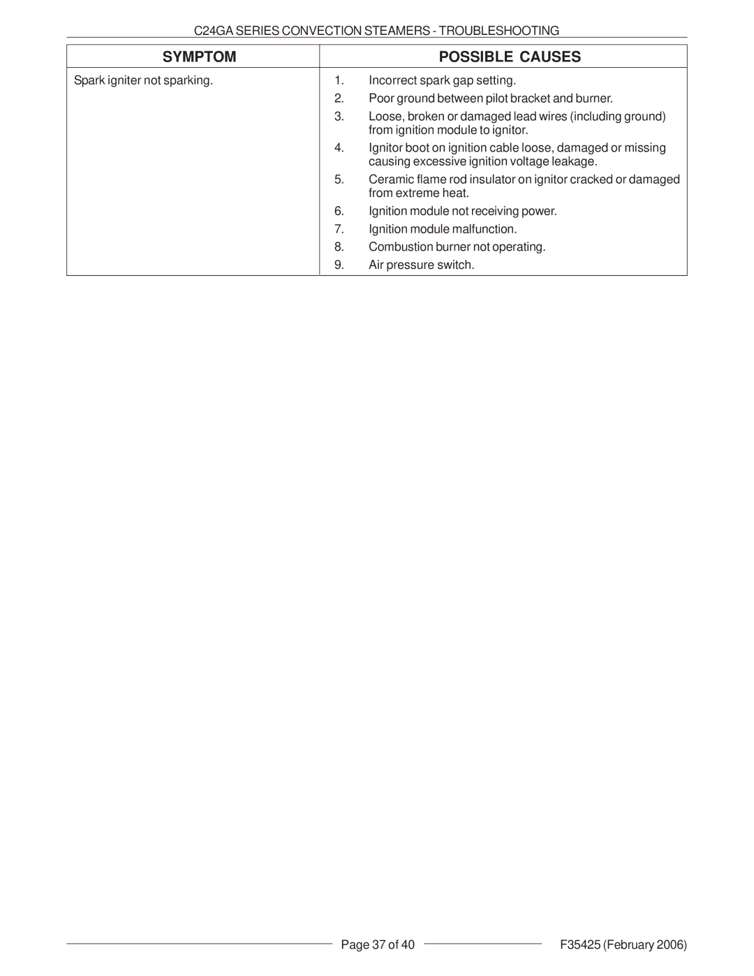 Vulcan-Hart C24GA6 ML-136021, C24GA10 ML-136022, C24GA6, C24GA10, ML-136021, ML-136022 Symptom Possible Causes 