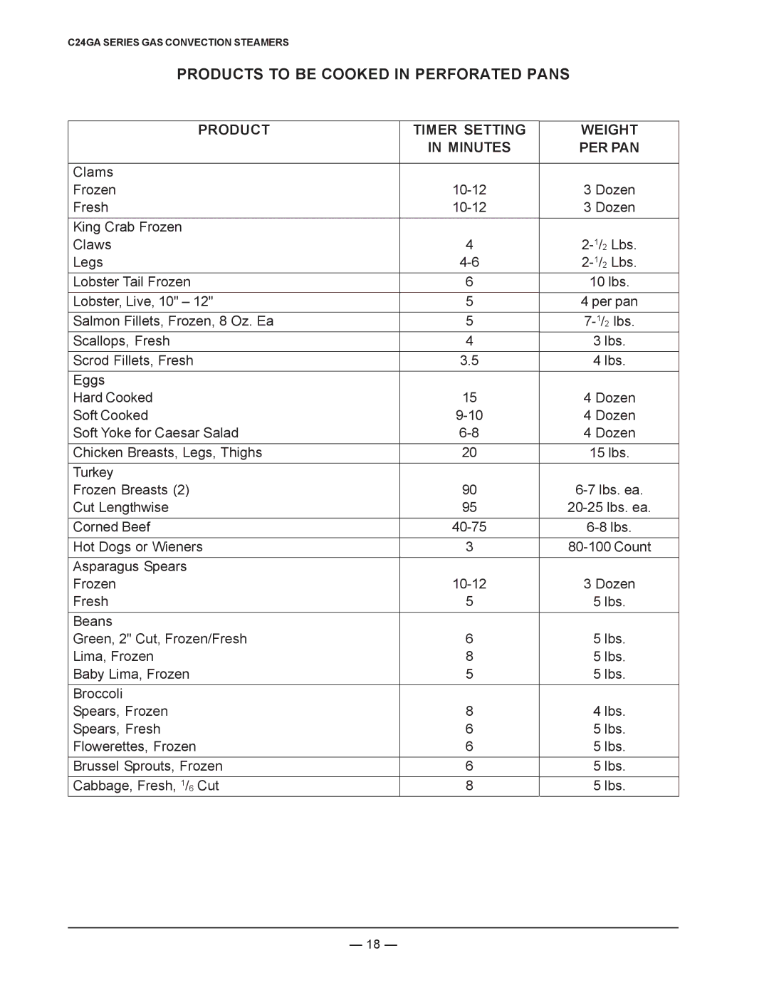 Vulcan-Hart ML-136021, C24GA6, ML-136022, C24GA10 operation manual Products to be Cooked in Perforated Pans 