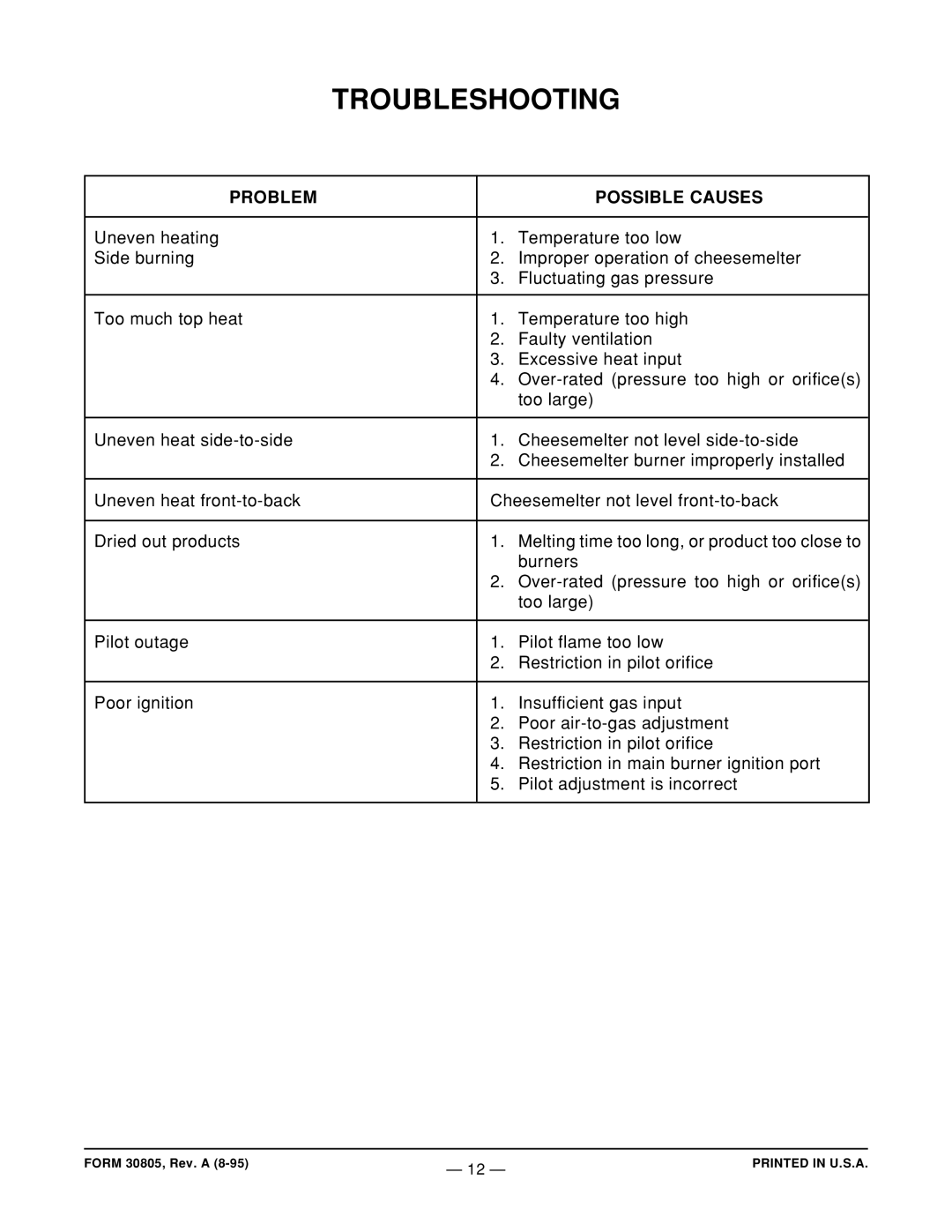 Vulcan-Hart CMR34 operation manual Troubleshooting, Problem Possible Causes 