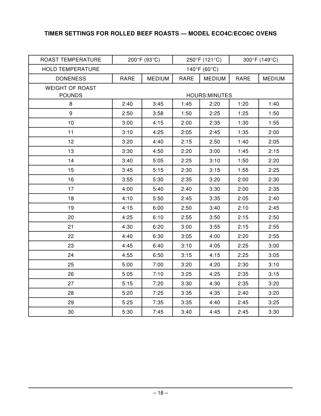 Vulcan-Hart ECO6C ML-52505, ECO4C ML-52503, ECO4S ML-52501, ECO6D ML-52504, ECO4D ML-52502 operation manual Roast Temperature 