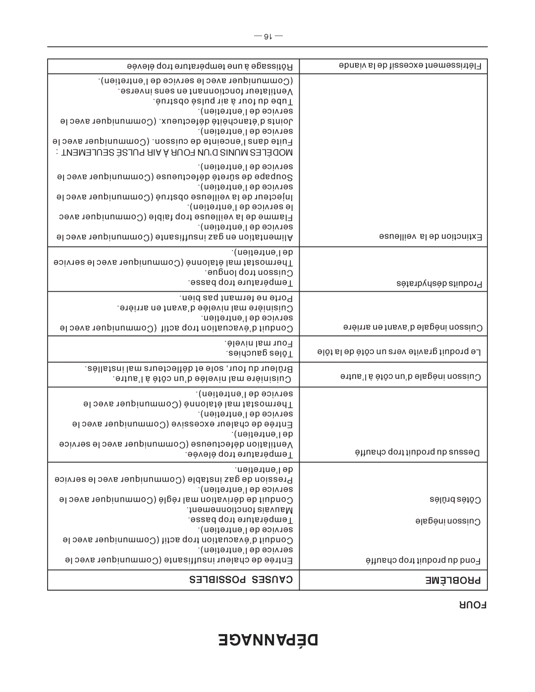 Vulcan-Hart FK36_A manual Dépannage, Possibles Causes Problème Four 