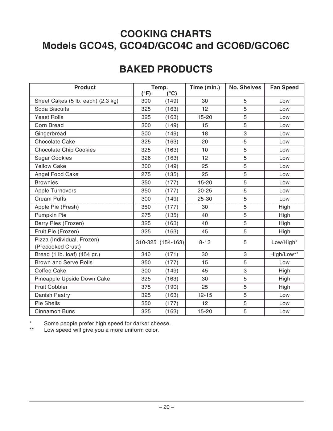 Vulcan-Hart GCO6C ML-114730, GCO6D ML-114729 Cooking Charts, Baked Products, Product Temp Time min No. Shelves Fan Speed 