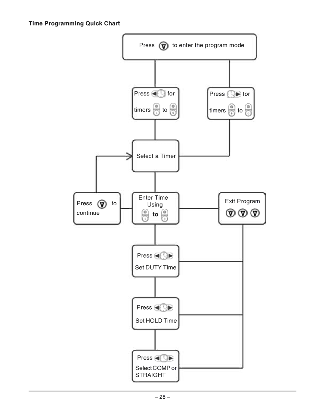 Vulcan-Hart GRD25 ML-052513, GRD85 ML-052306, GRC85 ML-052307, GRD35 ML-052080, GRC45F ML-12 Time Programming Quick Chart 