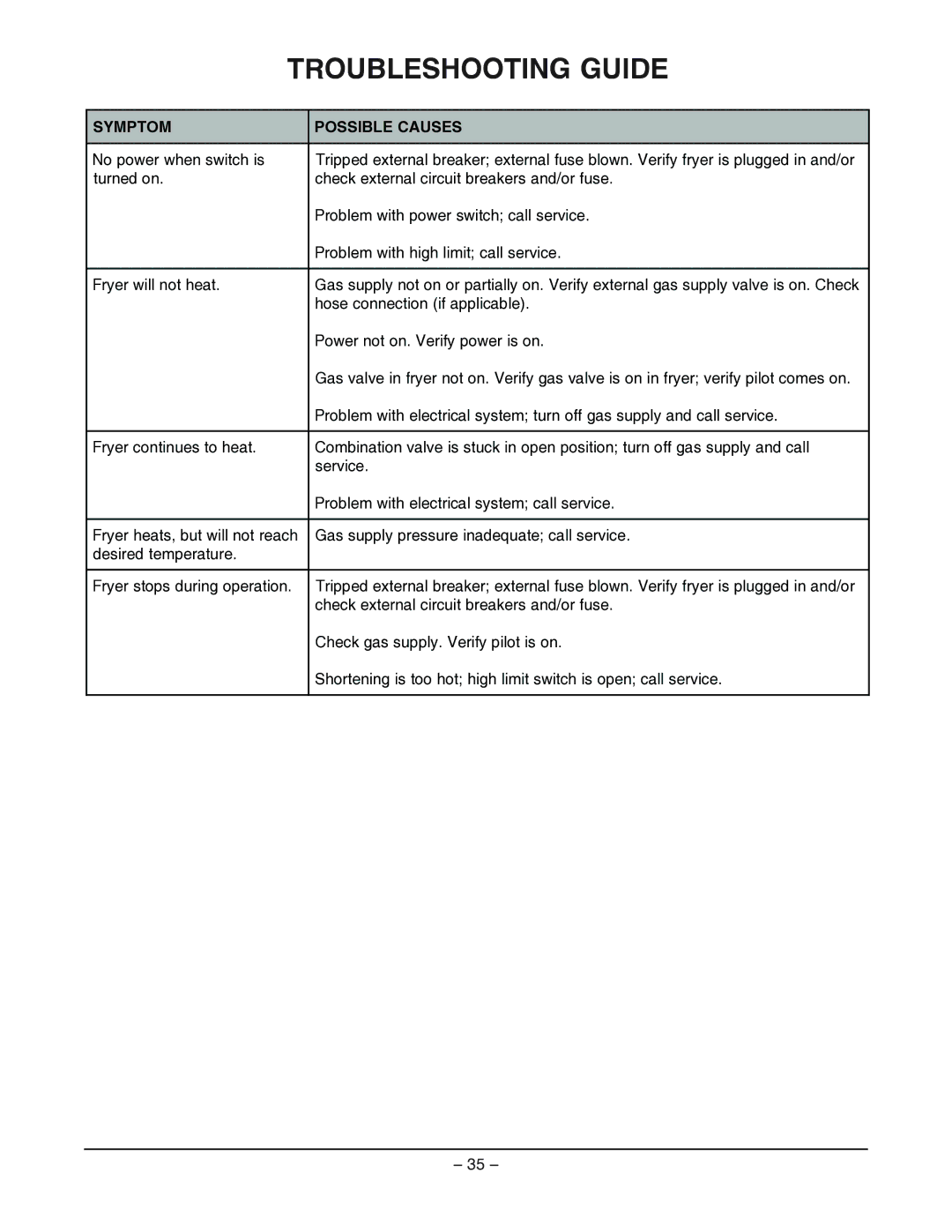 Vulcan-Hart GRD35 ML-052080, GRD85 ML-052306, GRC85 ML-052307, GRC45F ML-12 Troubleshooting Guide, Symptom Possible Causes 