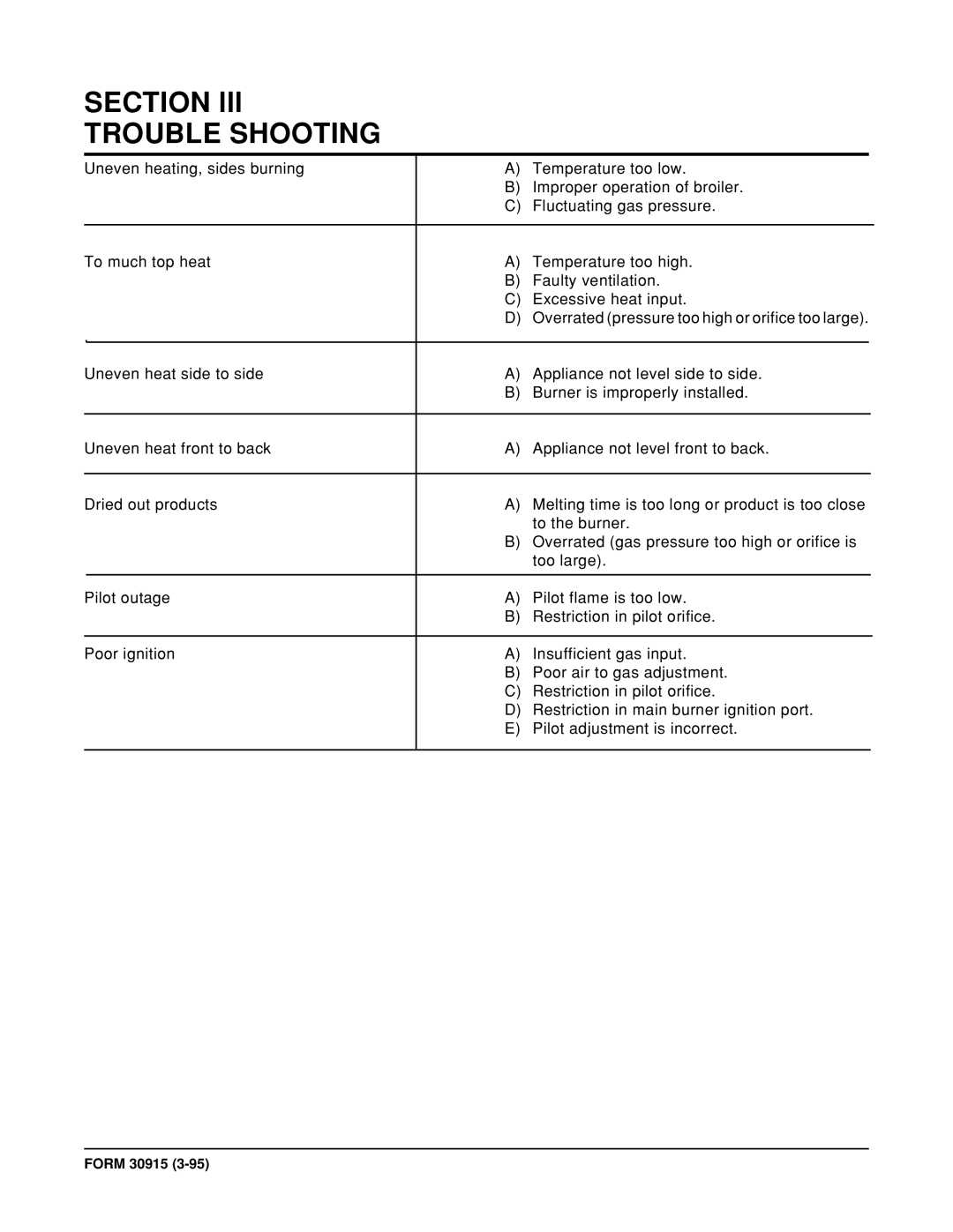 Vulcan-Hart ICM60, ICM24, ICM36, ICM48, ICM72 service manual Trouble Shooting 