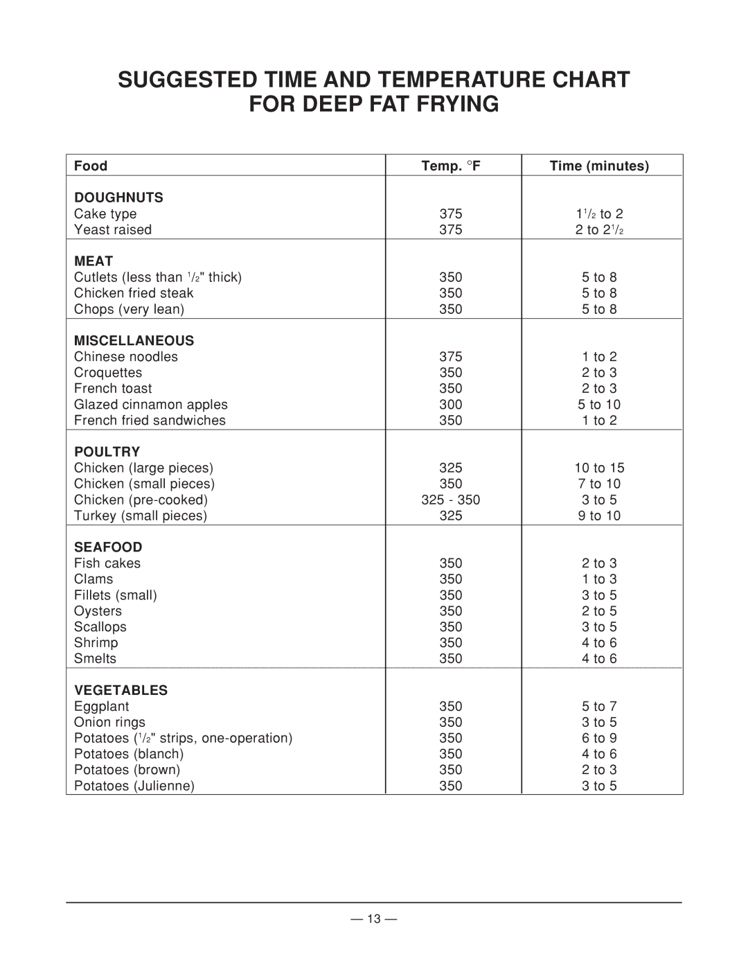 Vulcan-Hart MGF24 operation manual Suggested Time and Temperature Chart For Deep FAT Frying 