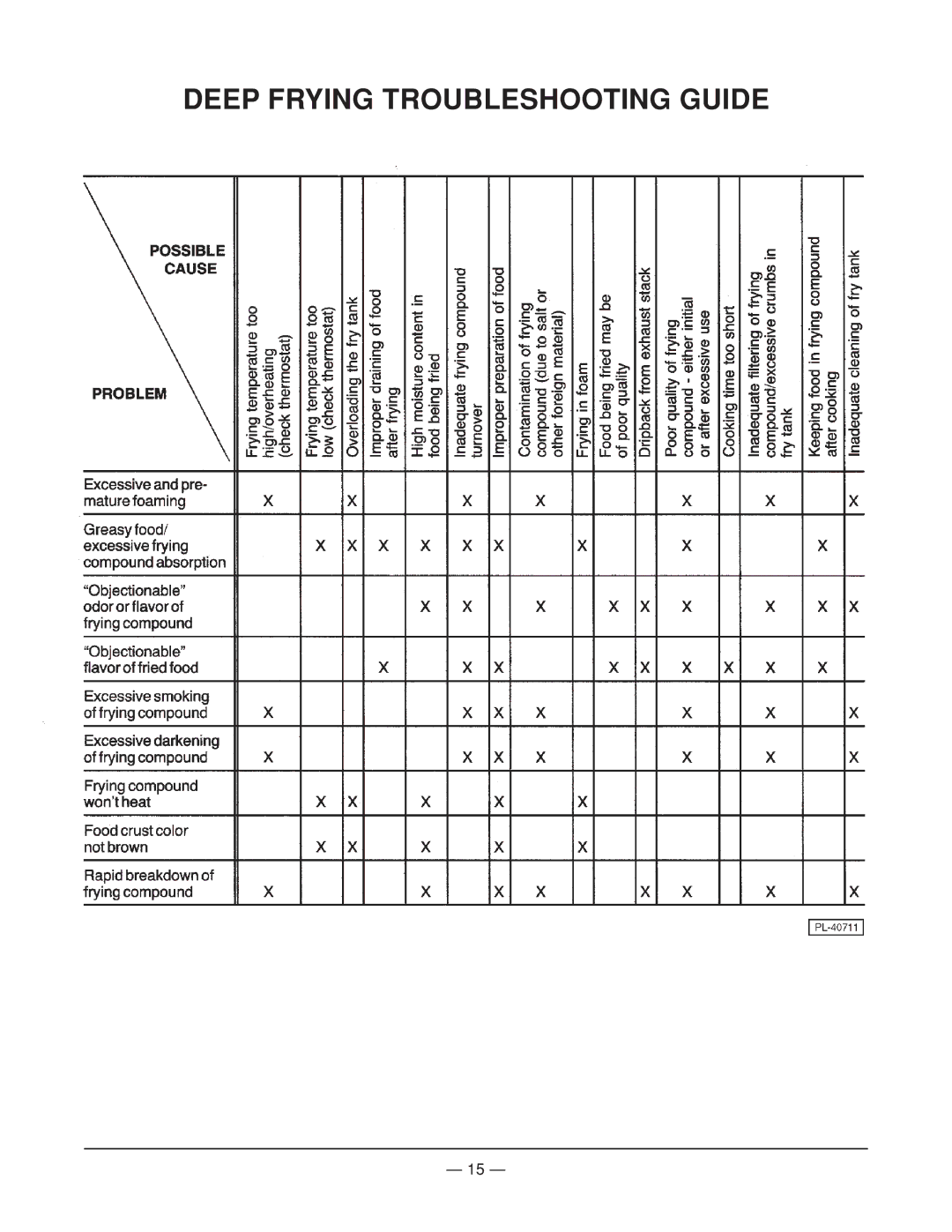 Vulcan-Hart MGF24 operation manual Deep Frying Troubleshooting Guide 