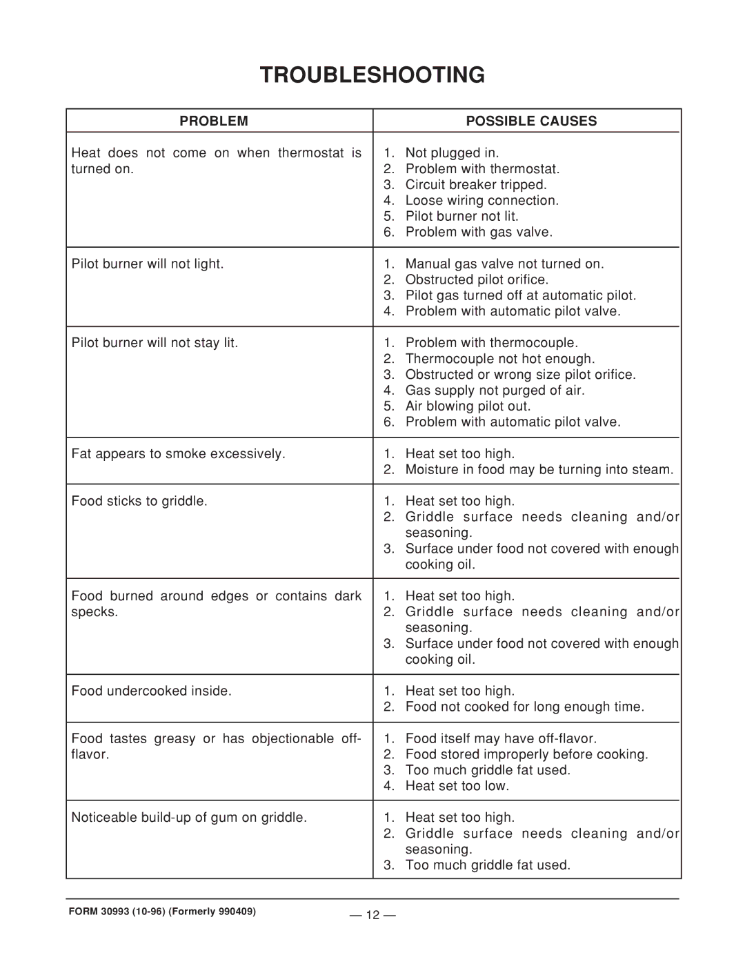 Vulcan-Hart MGG24 operation manual Troubleshooting, Problem Possible Causes 