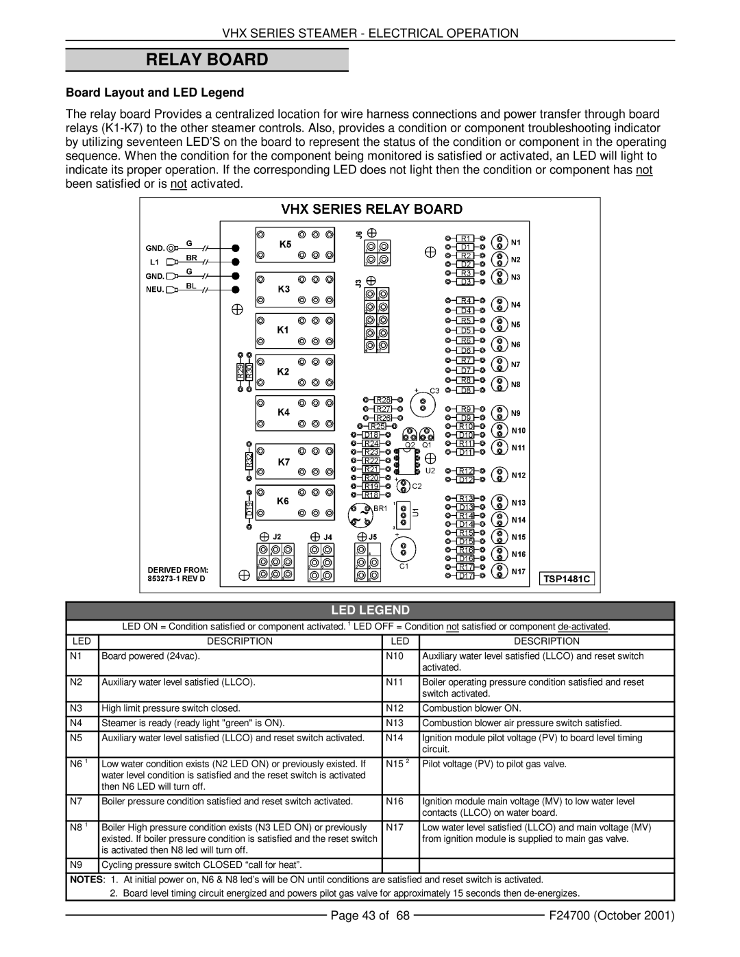 Vulcan-Hart MHB24G, VHX24G5 manual Board Layout and LED Legend 