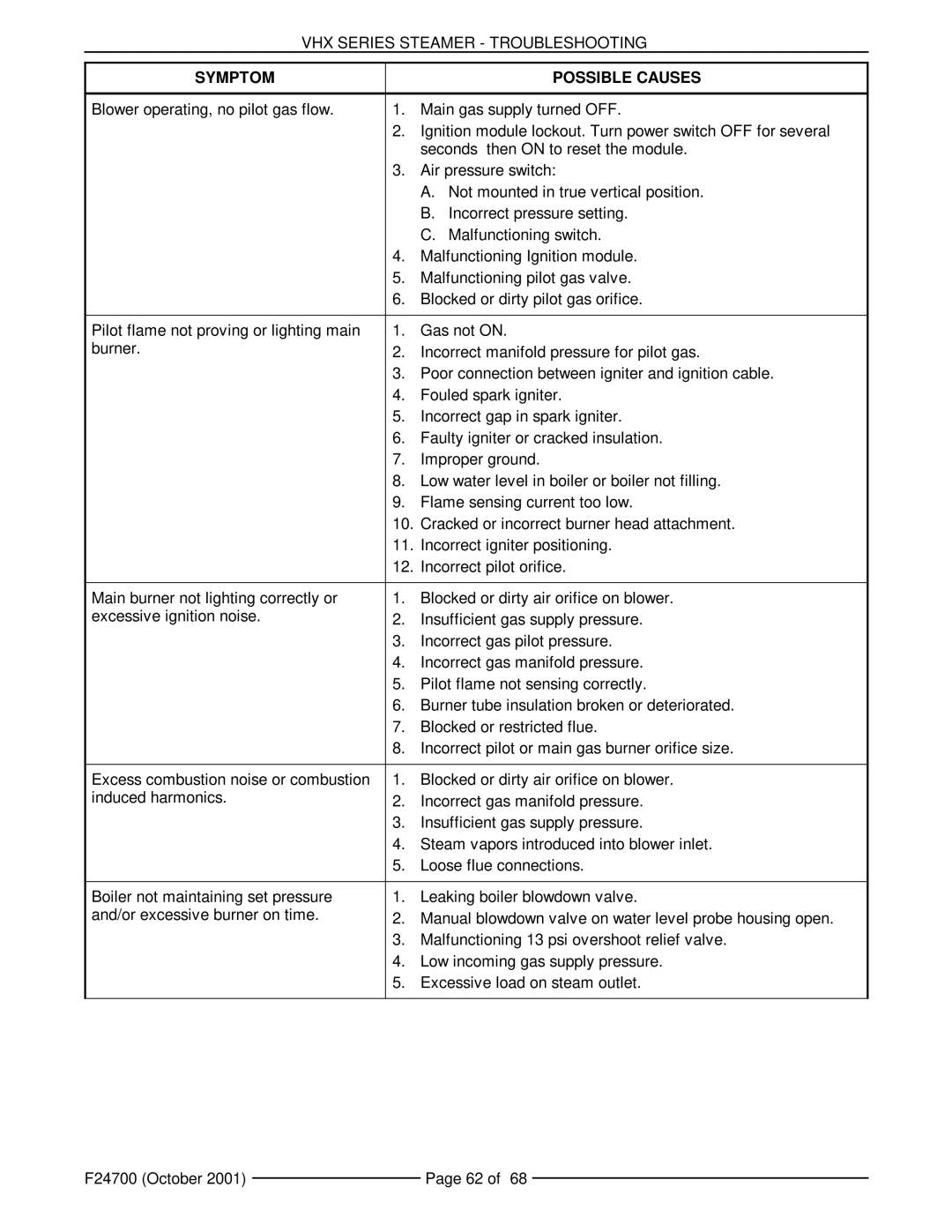 Vulcan-Hart VHX24G5, MHB24G manual Symptom Possible Causes 