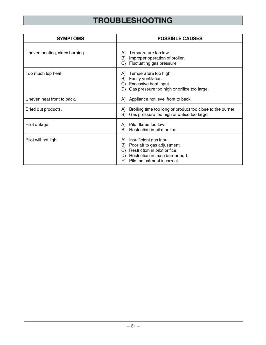 Vulcan-Hart GHMCB44, ML-052211, ML-052208, ML-052200, ML-052213, ML52210, ML-052214 Troubleshooting, Symptoms Possible Causes 