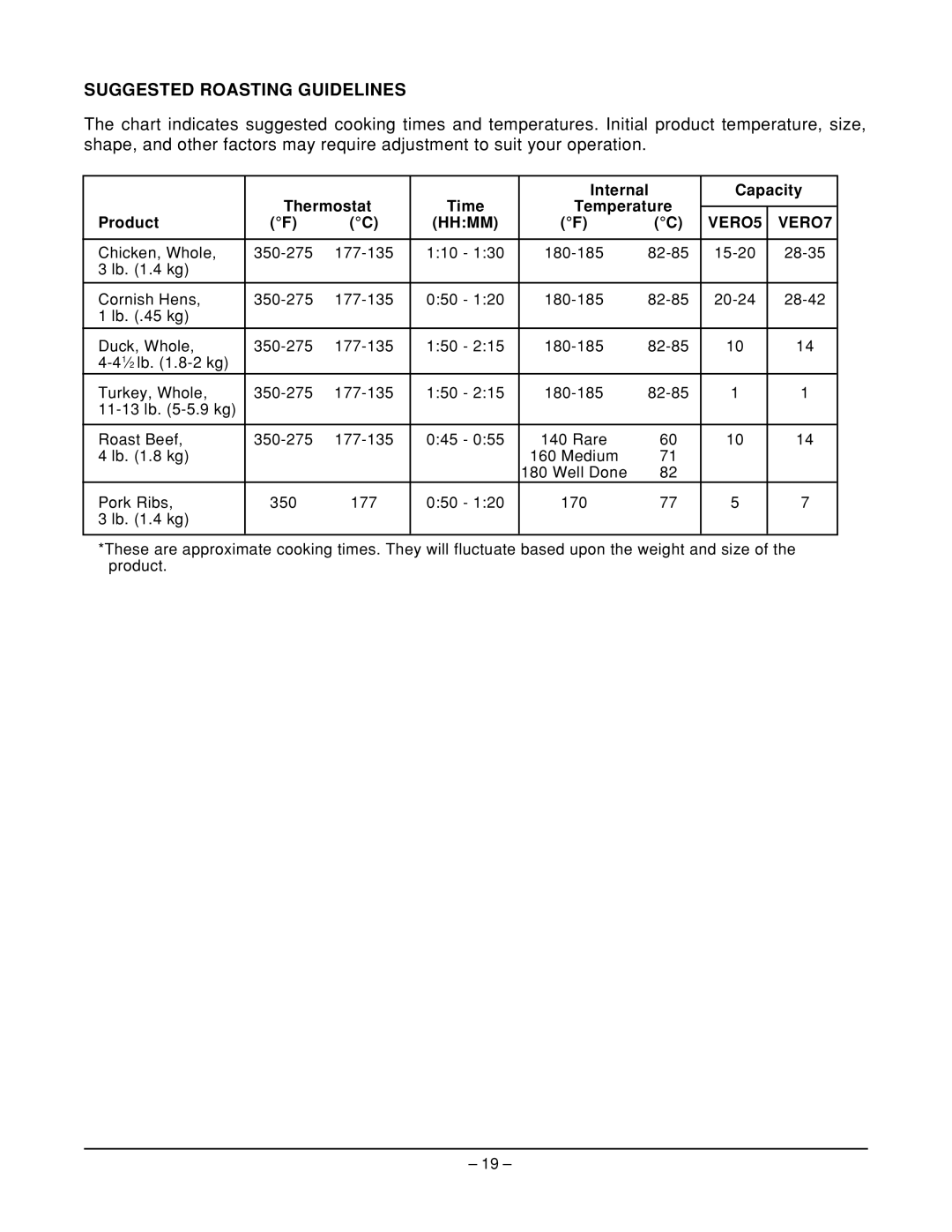 Vulcan-Hart ML-126450, ML-126210, ML-126451, ML-126209, ML-126452, ML-126212 Suggested Roasting Guidelines, Hhmm VERO5 VERO7 