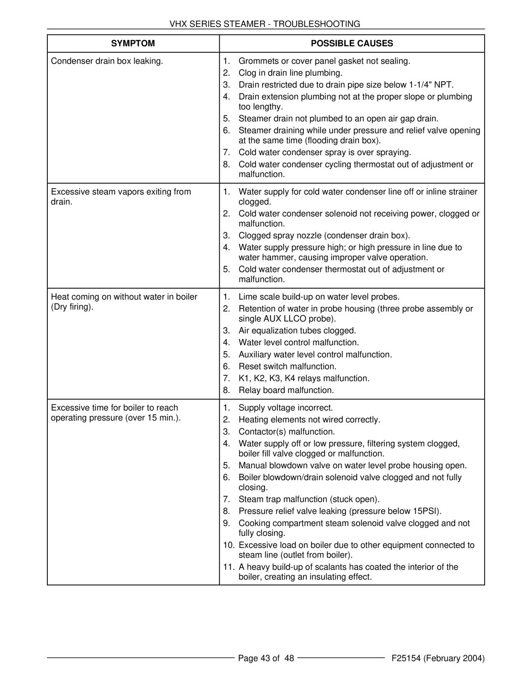 Vulcan-Hart MHB24E, ML-126857, ML-126853, VHX24E5, ML-126852 manual Symptom Possible Causes 