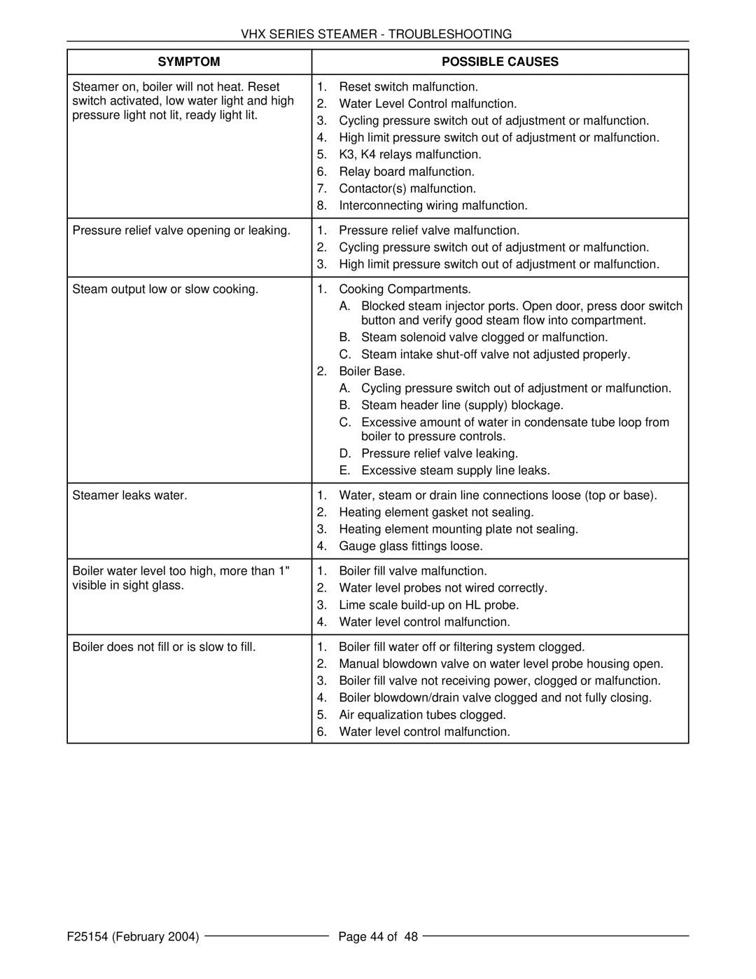 Vulcan-Hart ML-126852, ML-126857, ML-126853, VHX24E5, MHB24E manual Symptom Possible Causes 