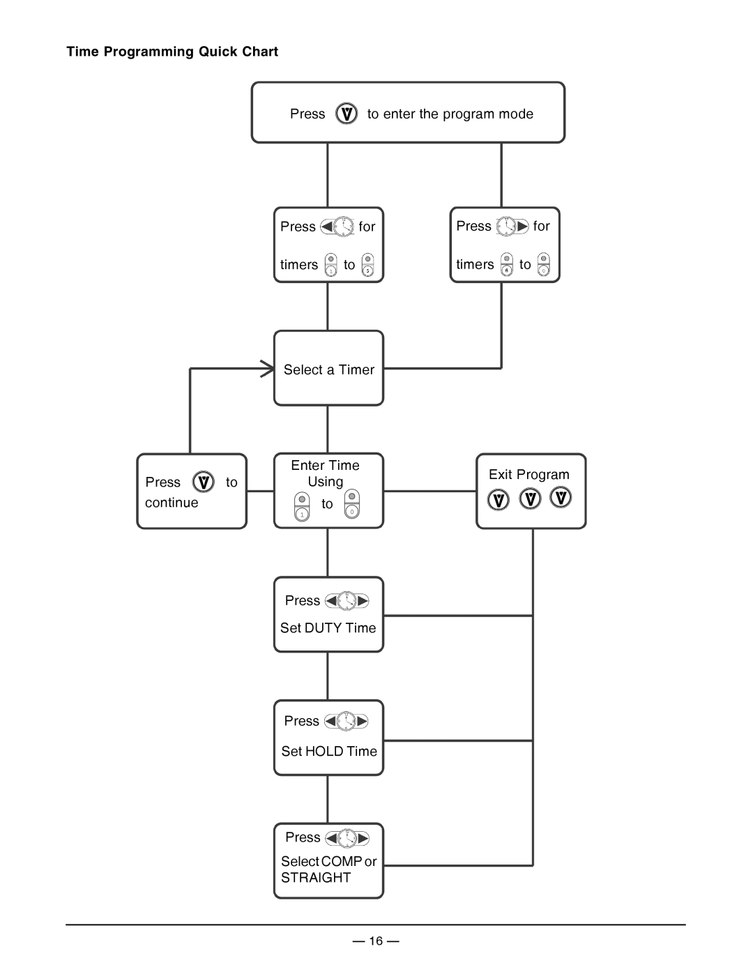 Vulcan-Hart ML-136499, ML-136498, ML-136497, ML-136496, 1ER50D, 1ER50C, 1ER85C, 1ER85D Time Programming Quick Chart 