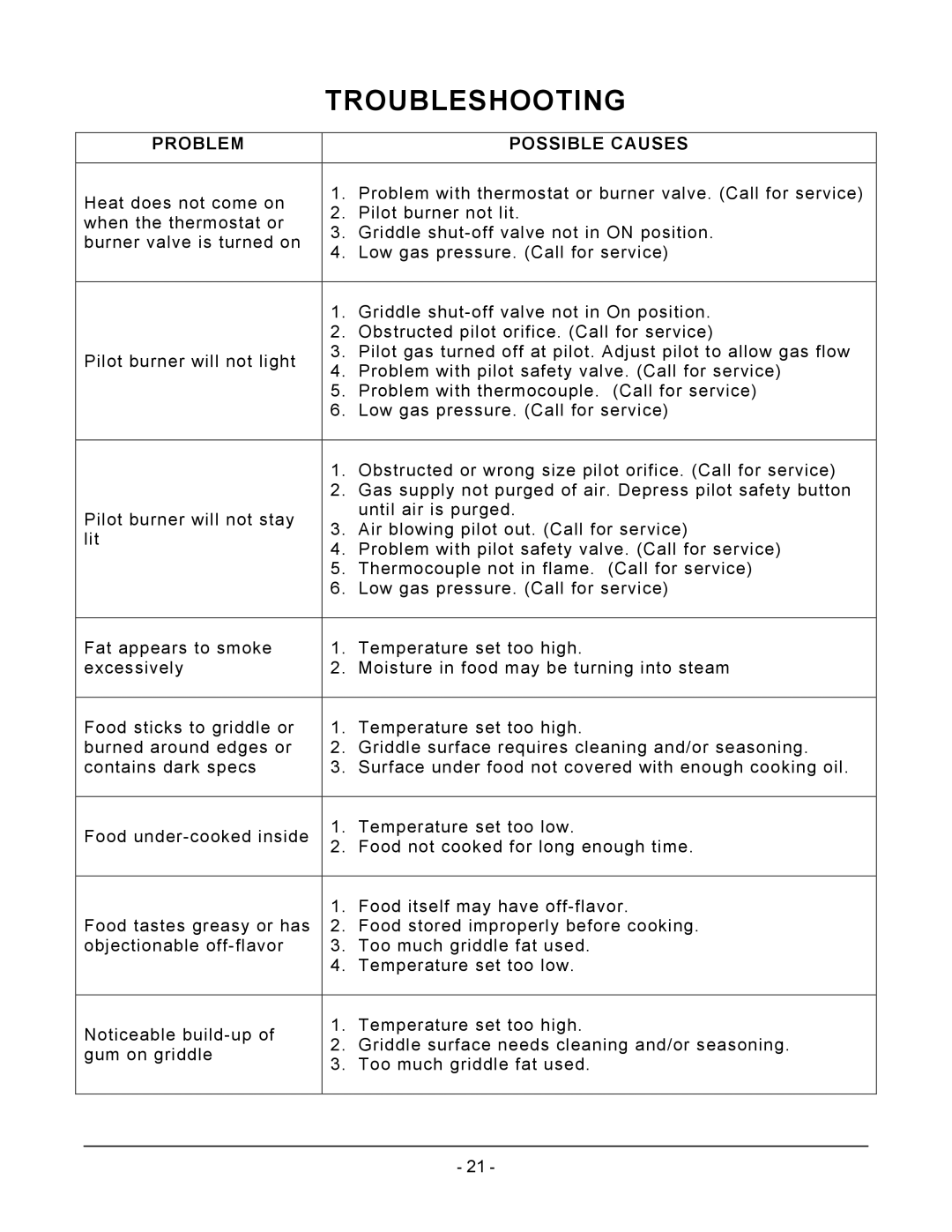 Vulcan-Hart MSA60 ASA60, MSA72 ASA72, MSA48 ASA48, MSA24 ASA24, MSA36 ASA36, AGM60 Troubleshooting, Problem, Possible Causes 