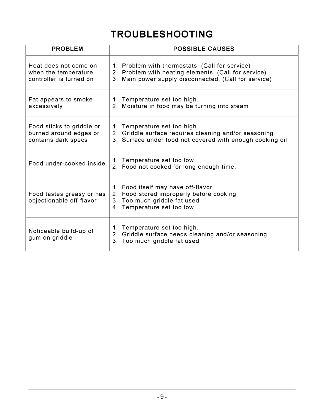 Vulcan-Hart RRE60, RRE36, RRE24 operation manual Troubleshooting, Problem, Possible Causes 