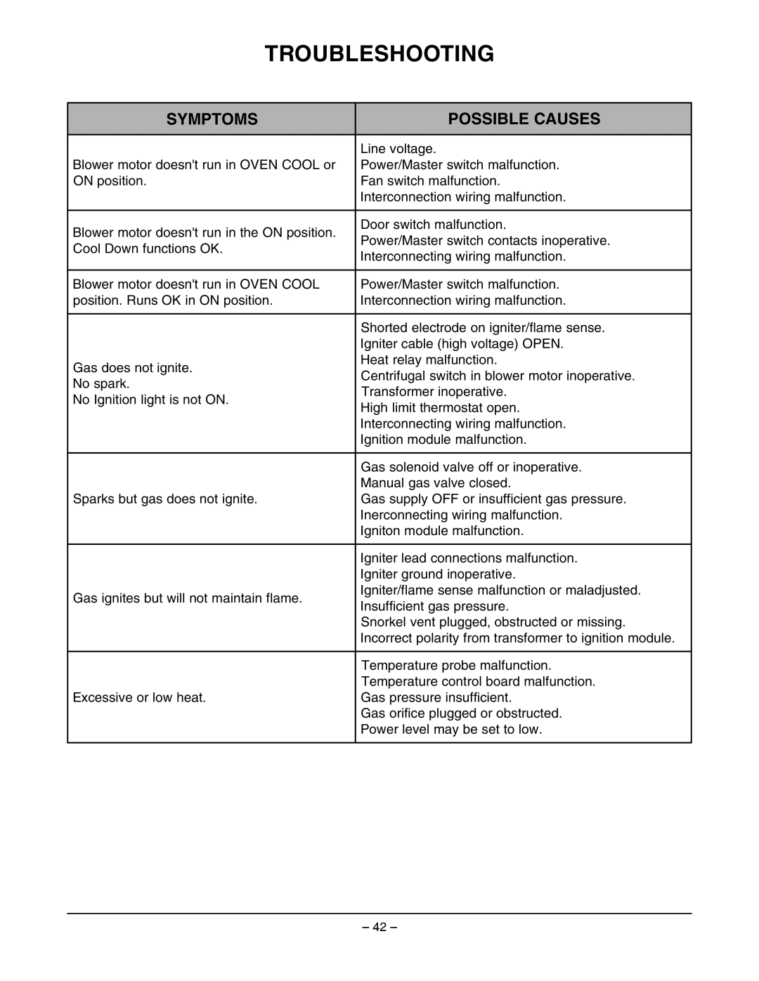 Vulcan-Hart SG4D service manual Troubleshooting, Symptoms Possible Causes 