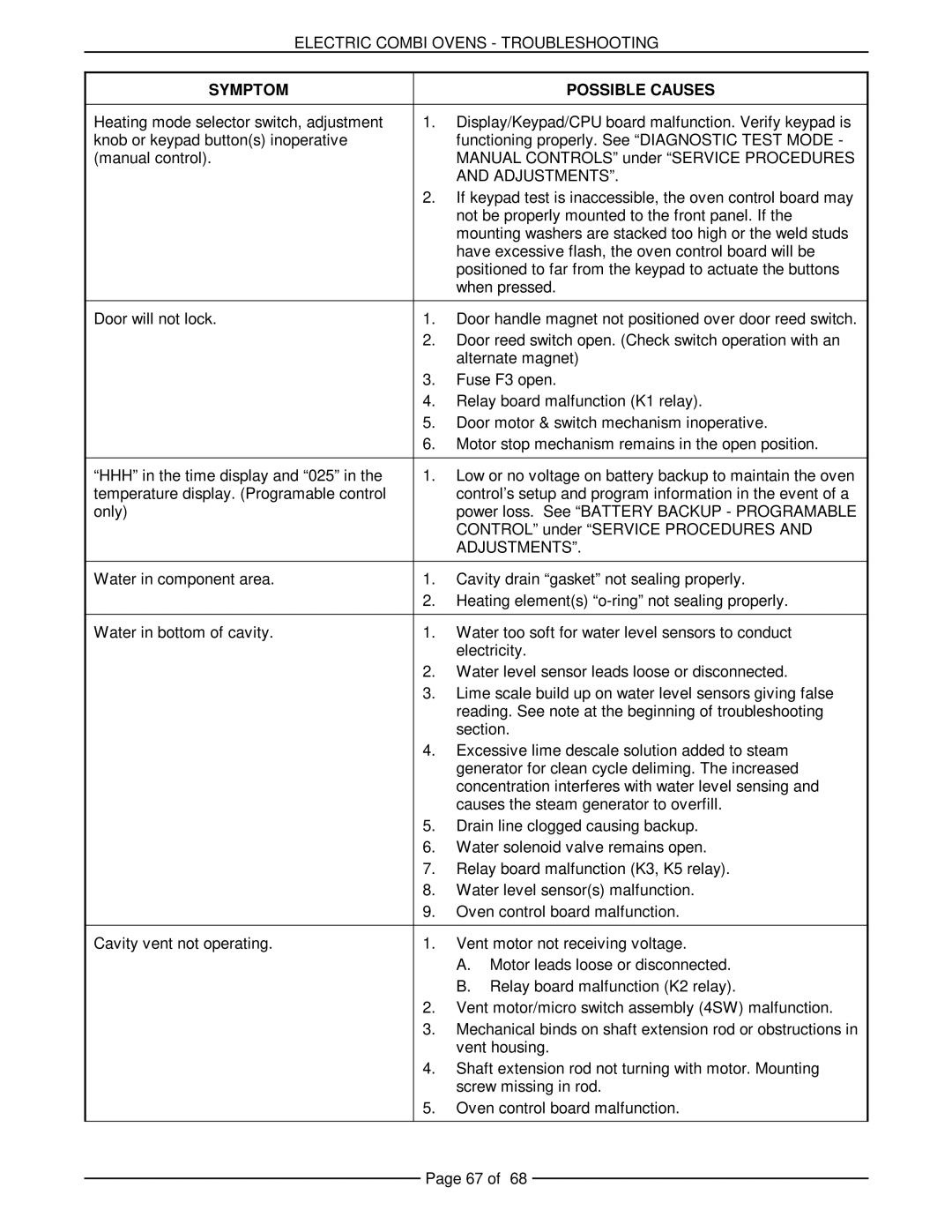 Vulcan-Hart VCE6H 126177, VCE20H 126172, VCE10H 126178, VCE20F 126173, VCE10F 126179 service manual Symptom Possible Causes 